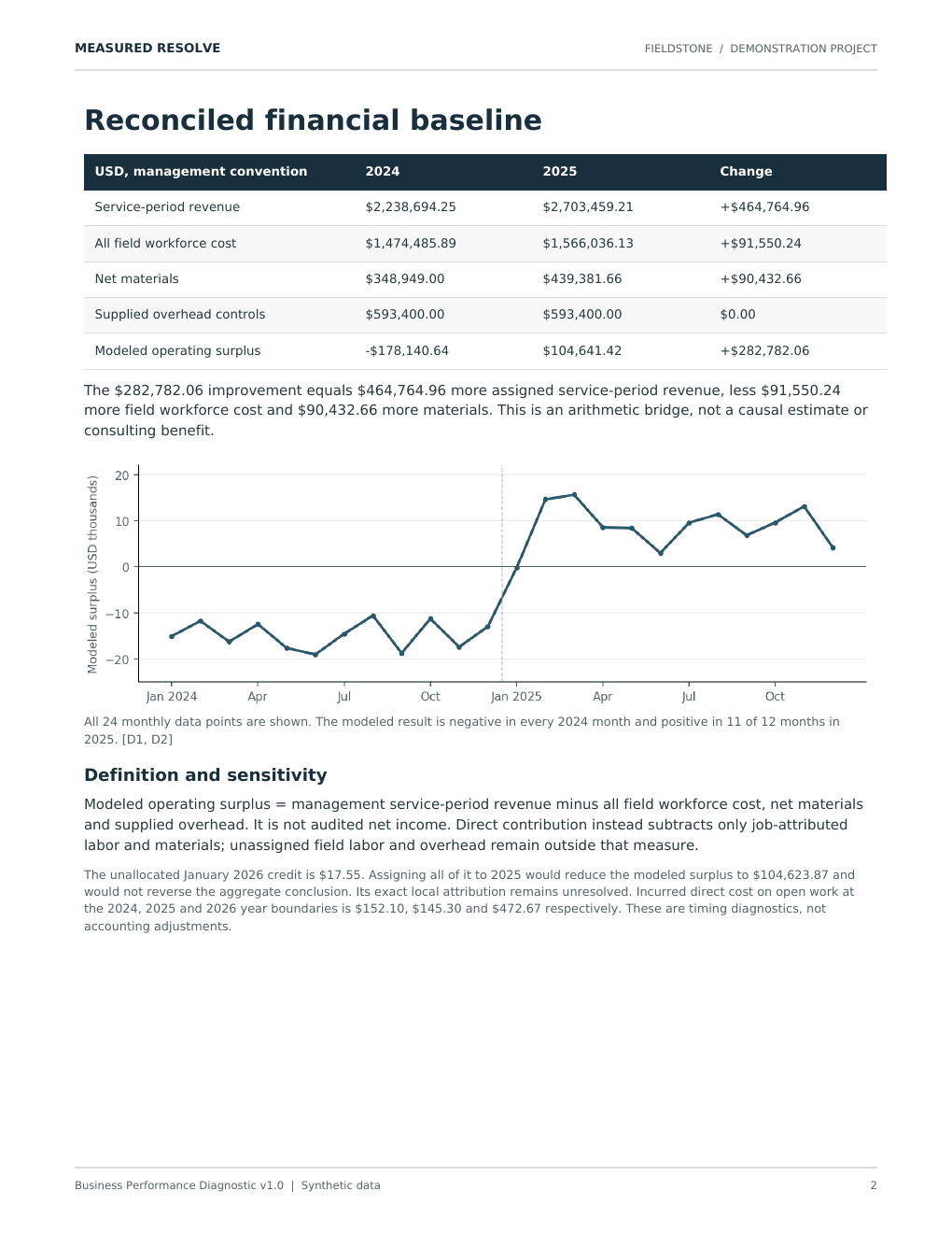 Business Performance Diagnostic preview from the Fieldstone demonstration project